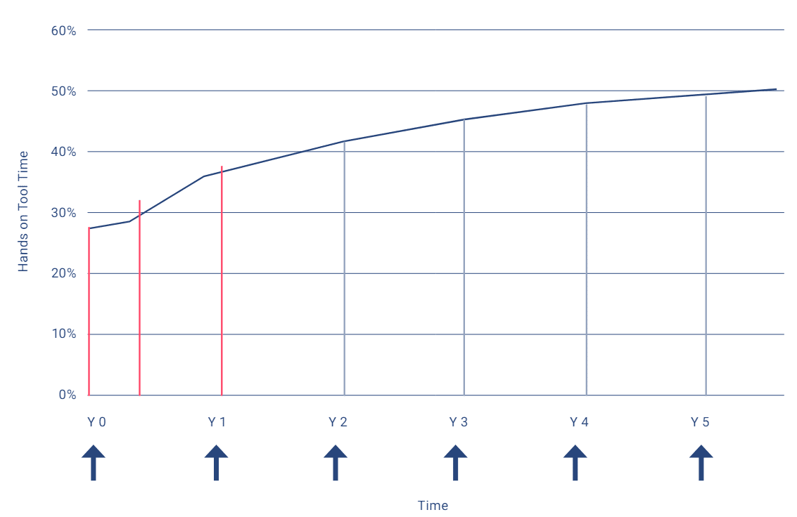 This image is a line graph showing "Hands on Tool Time" as a percentage over a period of five years. The y-axis represents the percentage of hands-on tool time, ranging from 0% to 60%. The x-axis represents time, marked from Y0 to Y5. The dark blue line indicates the expected trend, starting at around 20% in Y0 and gradually increasing to approximately 50% by Y5. Two red vertical lines at Y1 and Y2 show measured values. Dark blue arrows below the x-axis indicate scheduled measurements at each year from Y0 to Y5.