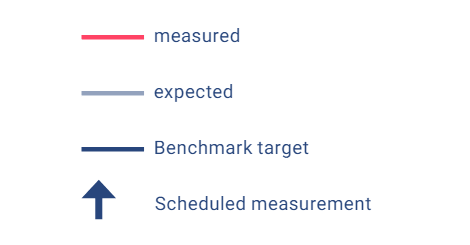 This image is a legend for a data chart, showing different types of lines and symbols used. A thin red line represents "measured" data, a thin grey line represents "expected" data, a thicker dark blue line represents the "Benchmark target," and a dark blue arrow pointing upwards represents a "Scheduled measurement.