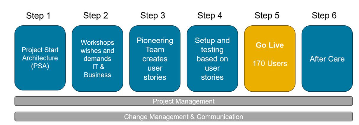 A flowchart outlines six steps of a project implementation process, accompanied by two overarching support functions. Steps: Step 1: Project Start Architecture (PSA) - Initiating the project framework. Step 2: Workshops (IT & Business) - Gathering and addressing requirements and demands from both IT and business stakeholders. Step 3: Pioneering Team creates user stories - Developing detailed user scenarios and requirements. Step 4: Setup and testing based on user stories - Configuring and validating the system according to user stories. Step 5: Go Live (170 Users) - Launching the system with 170 users. Step 6: After Care - Providing post-launch support and maintenance. Support Functions: Project Management: Overseeing the project's execution and ensuring adherence to timelines and objectives. Change Management & Communication: Managing organizational changes and ensuring effective communication throughout the project. Each step is represented by a blue rectangle, except Step 5, which is highlighted in yellow to signify the Go Live phase. The support functions are illustrated as grey bars running parallel to the steps.